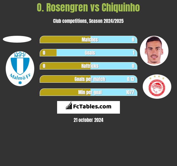 O. Rosengren vs Chiquinho h2h player stats