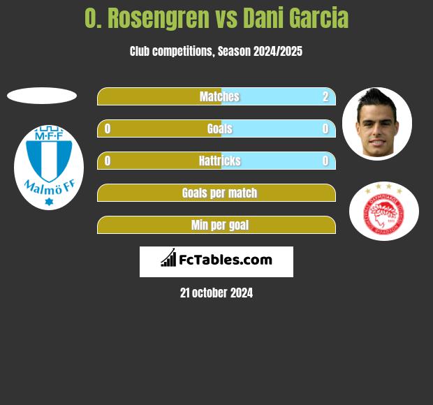 O. Rosengren vs Dani Garcia h2h player stats