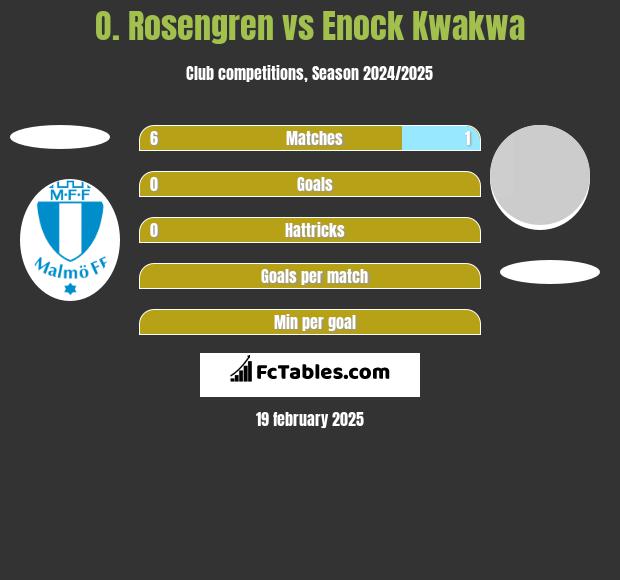 O. Rosengren vs Enock Kwakwa h2h player stats