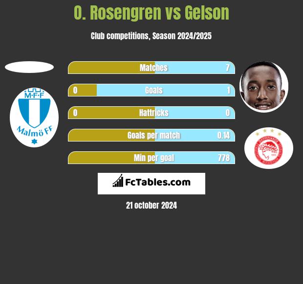 O. Rosengren vs Gelson h2h player stats