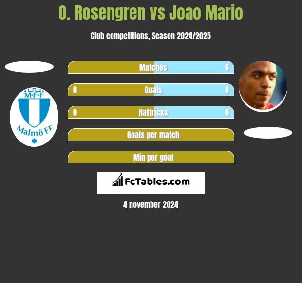 O. Rosengren vs Joao Mario h2h player stats