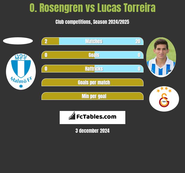 O. Rosengren vs Lucas Torreira h2h player stats