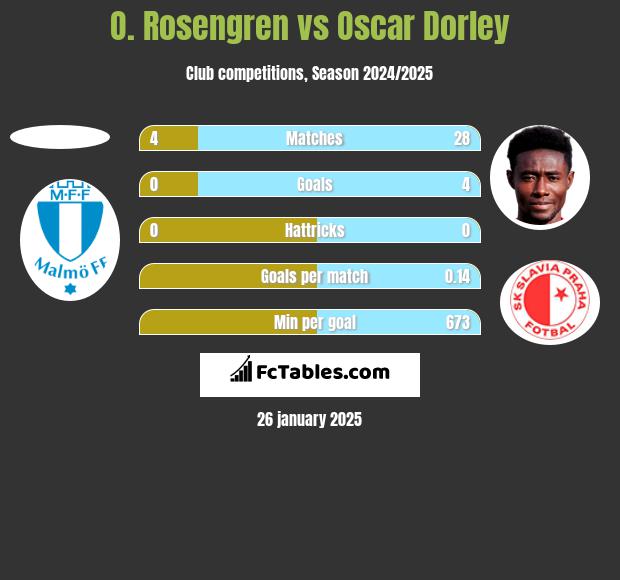 O. Rosengren vs Oscar Dorley h2h player stats