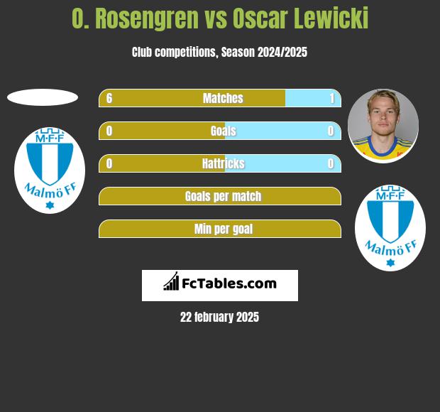 O. Rosengren vs Oscar Lewicki h2h player stats