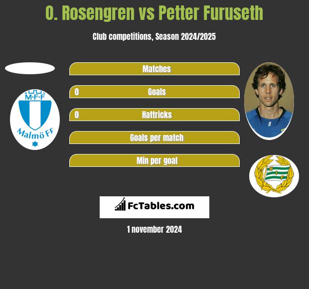 O. Rosengren vs Petter Furuseth h2h player stats