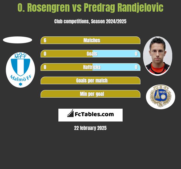 O. Rosengren vs Predrag Randjelovic h2h player stats