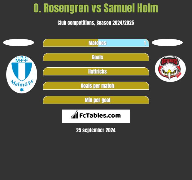 O. Rosengren vs Samuel Holm h2h player stats