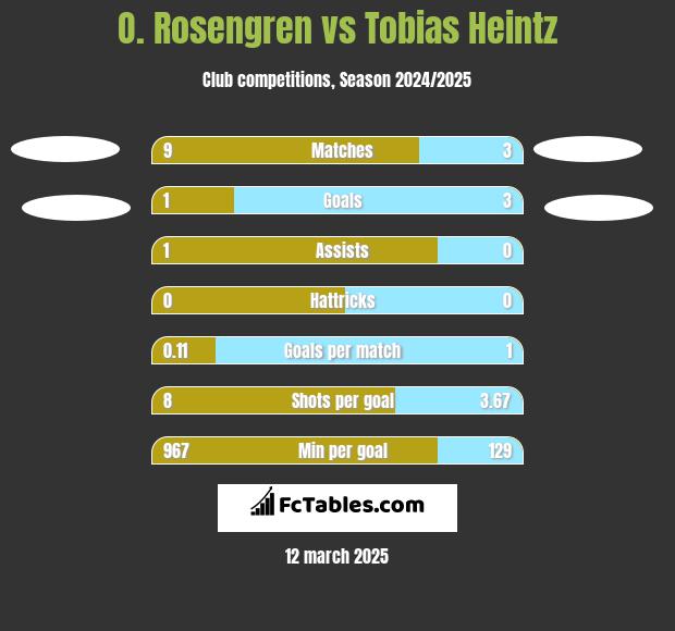 O. Rosengren vs Tobias Heintz h2h player stats