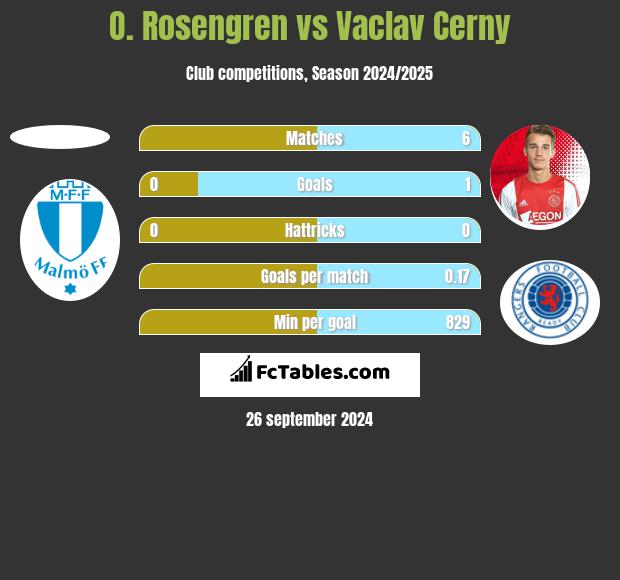 O. Rosengren vs Vaclav Cerny h2h player stats