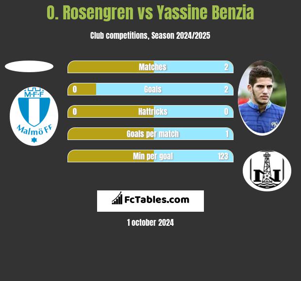 O. Rosengren vs Yassine Benzia h2h player stats