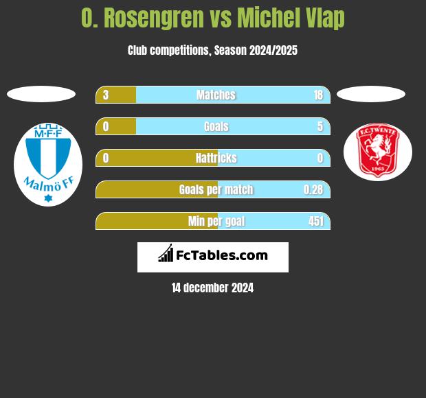 O. Rosengren vs Michel Vlap h2h player stats