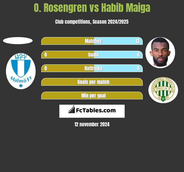 O. Rosengren vs Habib Maiga h2h player stats