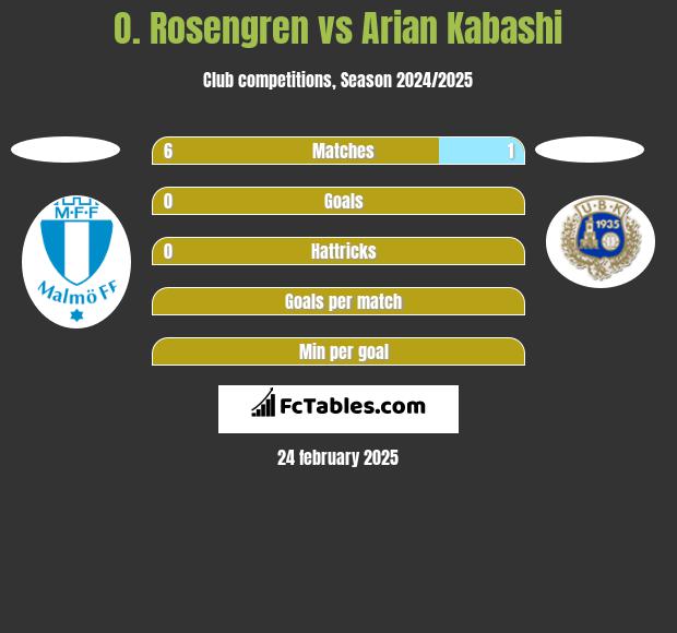 O. Rosengren vs Arian Kabashi h2h player stats