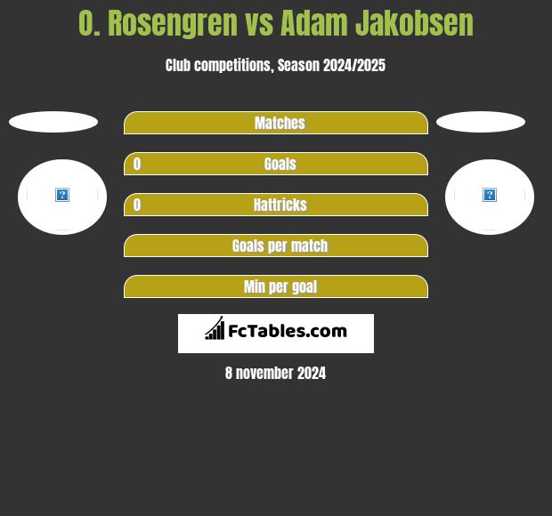 O. Rosengren vs Adam Jakobsen h2h player stats