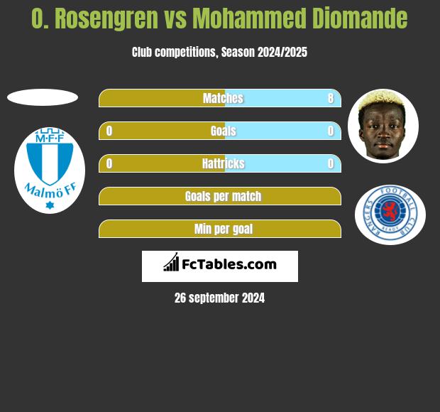 O. Rosengren vs Mohammed Diomande h2h player stats