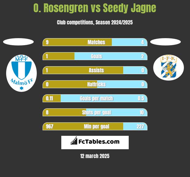 O. Rosengren vs Seedy Jagne h2h player stats