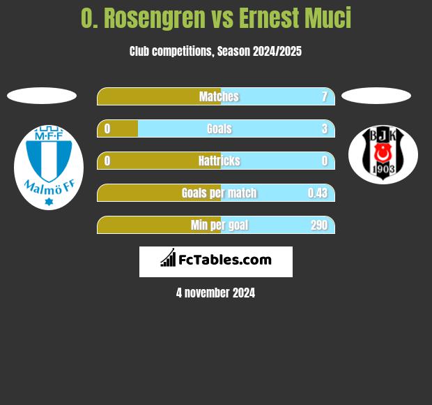 O. Rosengren vs Ernest Muci h2h player stats