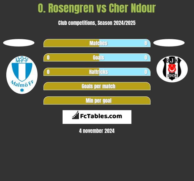 O. Rosengren vs Cher Ndour h2h player stats