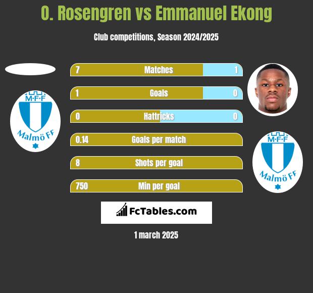 O. Rosengren vs Emmanuel Ekong h2h player stats