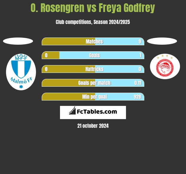 O. Rosengren vs Freya Godfrey h2h player stats