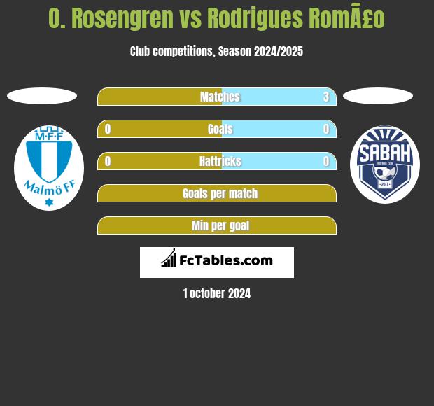 O. Rosengren vs Rodrigues RomÃ£o h2h player stats