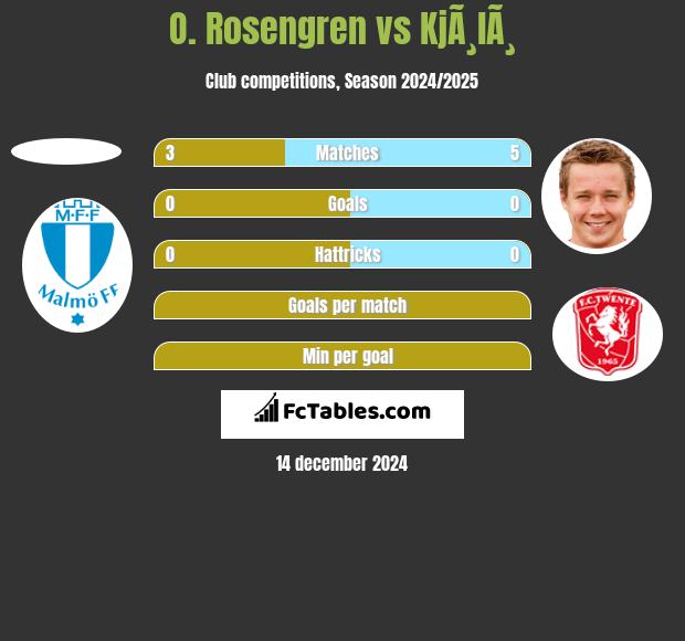 O. Rosengren vs KjÃ¸lÃ¸ h2h player stats