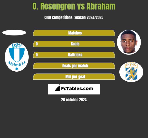 O. Rosengren vs Abraham h2h player stats