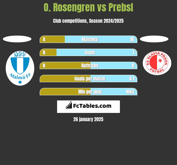 O. Rosengren vs Prebsl h2h player stats