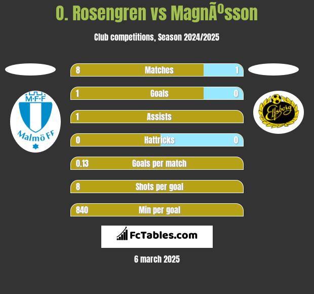 O. Rosengren vs MagnÃºsson h2h player stats