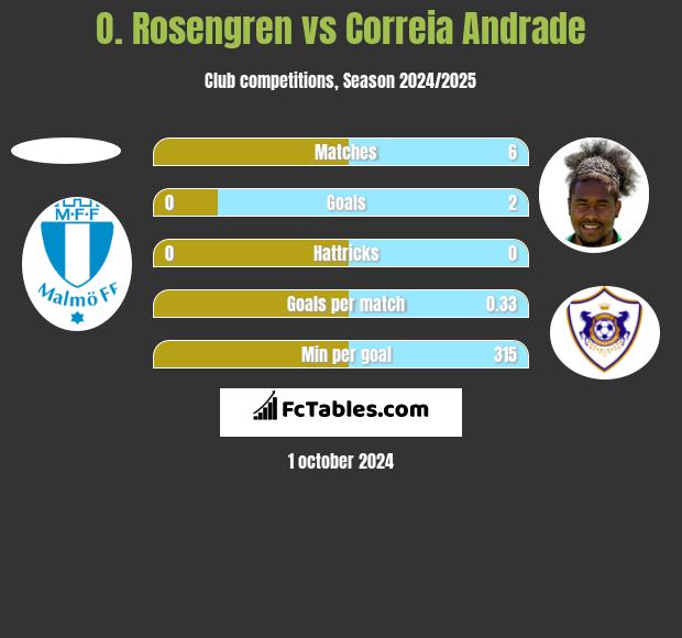 O. Rosengren vs Correia Andrade h2h player stats