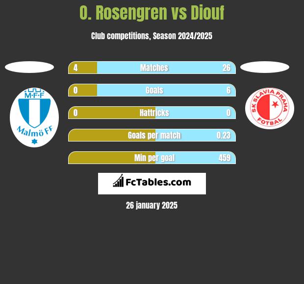 O. Rosengren vs Diouf h2h player stats