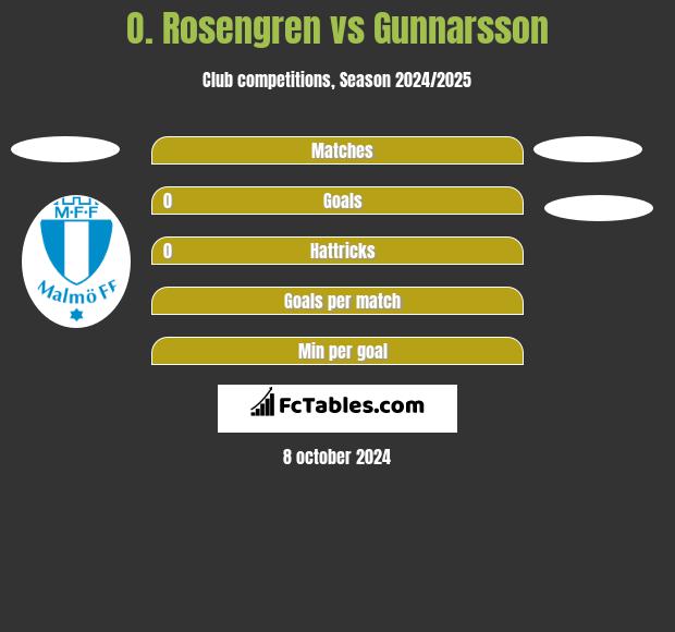 O. Rosengren vs Gunnarsson h2h player stats