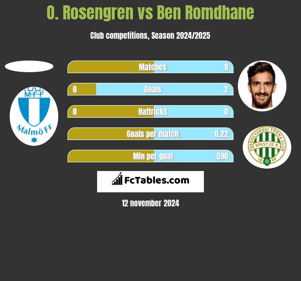 O. Rosengren vs Ben Romdhane h2h player stats