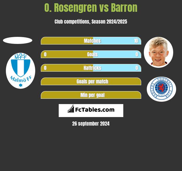 O. Rosengren vs Barron h2h player stats