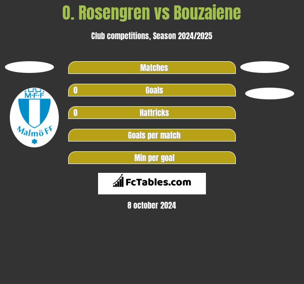 O. Rosengren vs Bouzaiene h2h player stats