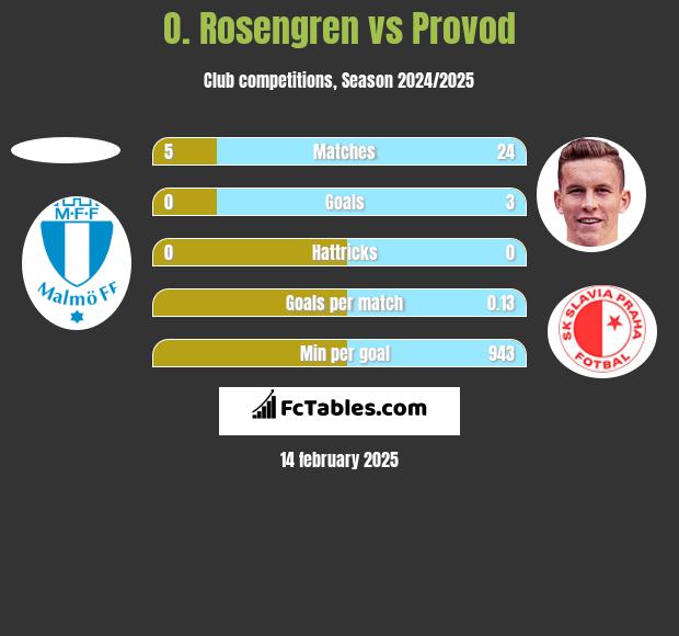 O. Rosengren vs Provod h2h player stats