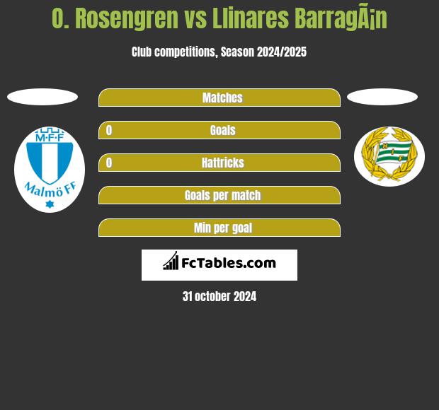 O. Rosengren vs Llinares BarragÃ¡n h2h player stats