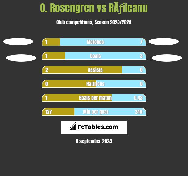 O. Rosengren vs RÄƒileanu h2h player stats