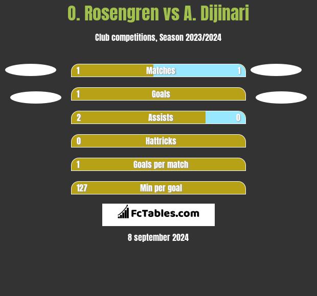 O. Rosengren vs A. Dijinari h2h player stats