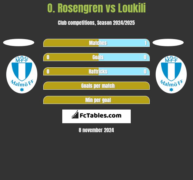 O. Rosengren vs Loukili h2h player stats