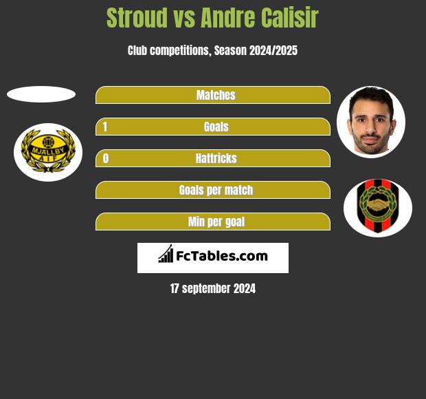 Stroud vs Andre Calisir h2h player stats