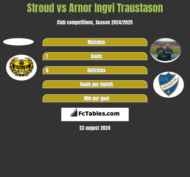 Stroud vs Arnor Ingvi Traustason h2h player stats