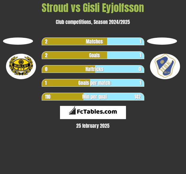 Stroud vs Gisli Eyjolfsson h2h player stats