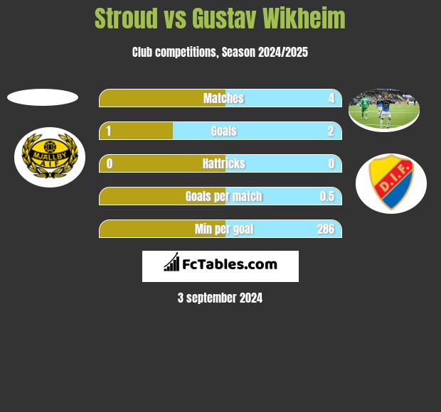 Stroud vs Gustav Wikheim h2h player stats