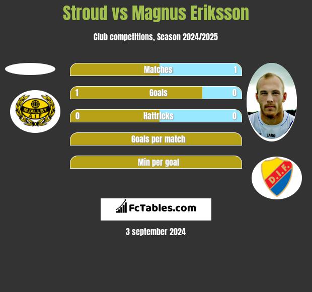 Stroud vs Magnus Eriksson h2h player stats