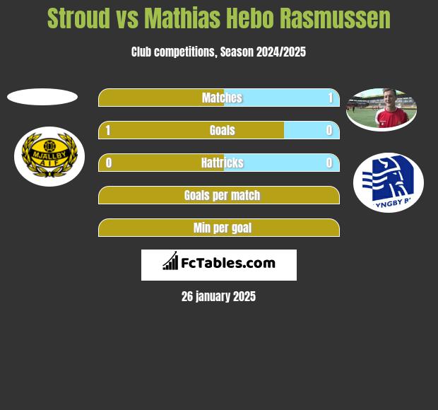 Stroud vs Mathias Hebo Rasmussen h2h player stats