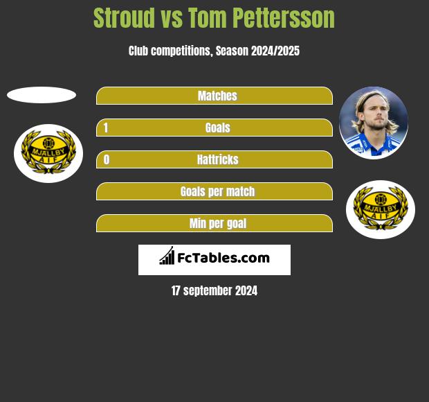 Stroud vs Tom Pettersson h2h player stats