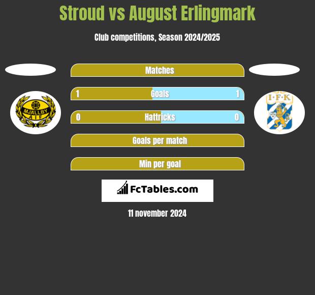 Stroud vs August Erlingmark h2h player stats