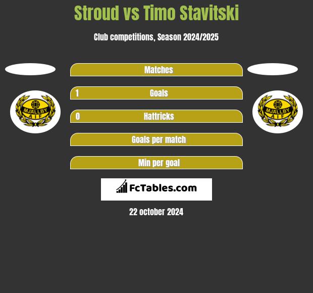 Stroud vs Timo Stavitski h2h player stats