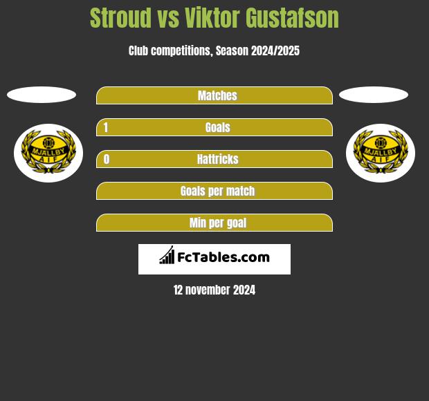 Stroud vs Viktor Gustafson h2h player stats